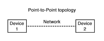 पॉइंट-टू-पॉइंट टोपोलॉजी (Point-to-Point Topology)